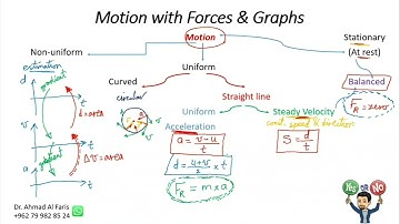 Describing Movement: with graphs and forces by Dr. Ahmad Al Faris