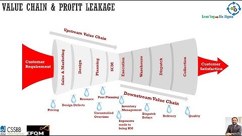 Cost of Poor Quality(COPQ) - Profit Leakage!- Video deals with " Potential vs Realized Profit "