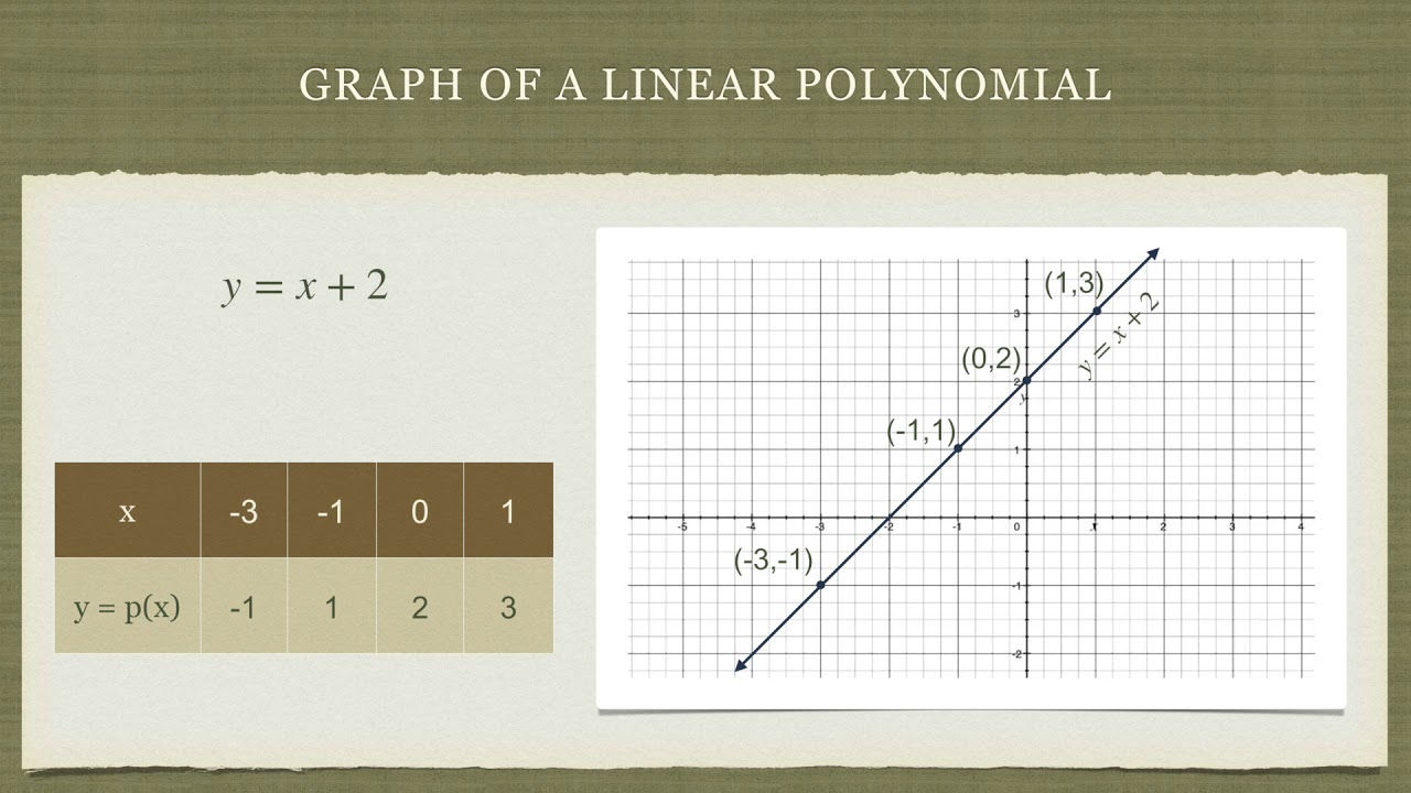 graphical representation of a linear polynomial