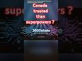 Is Canada more trusted globally more than superpowers like US/China? Shocking Truth ! Shots Debate