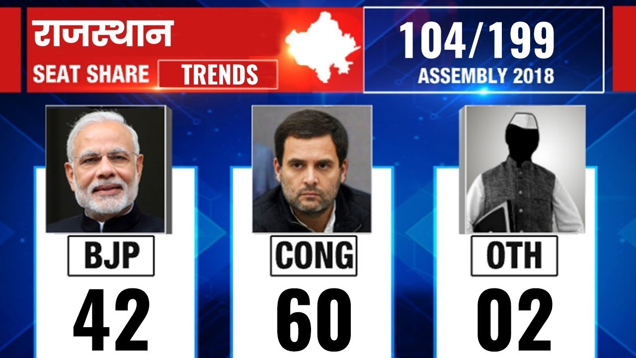 Rajasthan Assembly Election Results 2018: Counting till 9:00 AM