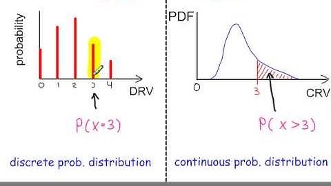 S2 - Continuous Random Variables (CRV) - An Introduction