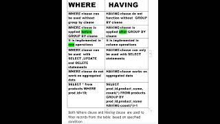WHERE clause vs HAVING clause #shorts #juzshineshorts #juzshinevideos