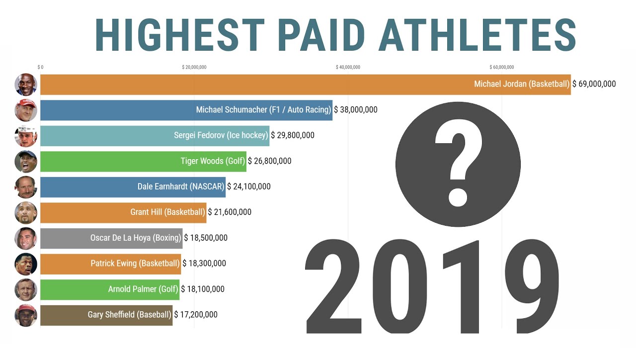 Highest paid athlete