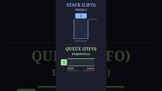 Stack vs Queue Explained in 18 Seconds! ⚡ #shorts