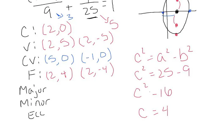 Graphing and Writing Equations of Ellipses