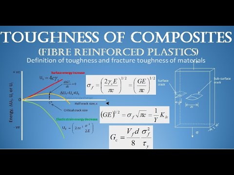 Toughness of Composite Materials (Fibre Reinforced Composites)