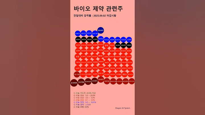 바이오 제약 관련주#조아제약#하이텍팜#엔지켐생명과학#삼일제약#대화제약#화일약품#한올바이오파마#프레스티지바이오파마#삼천당제약#압타머사이언스#에스티팜#프레스티지바이오로직스