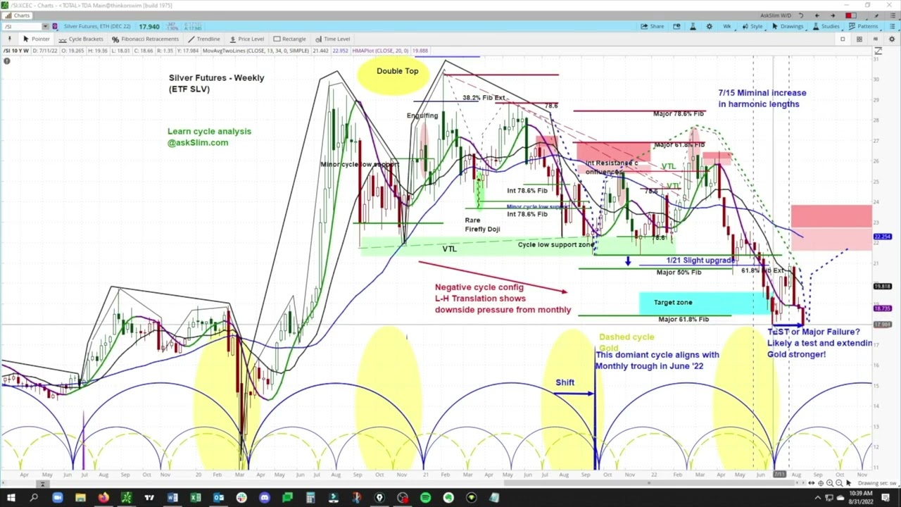 Silver Futures Market Cycle & Technical Analysis Price Projections