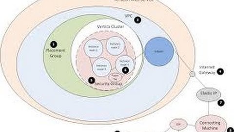 Install Vertica on Amazon AWS on a Single Node