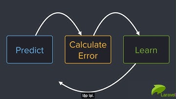 Machine Learning A to Z - Phần 2: Tối ưu với Gradient Descent - Bài 1: Hàm chi phí