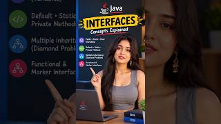 Java Interfaces Explained in 60 Seconds ☕ | Public, Static, Default & More! #shorts