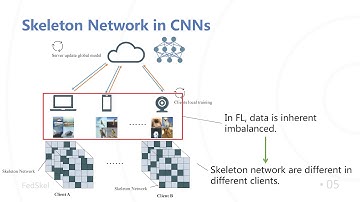 FedSkel: Efficient Federated Learning on Heterogeneous Systems with Skeleton Gradients Update