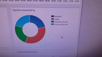 Adblocker on a Raspberry pi 4b+ using Pihole.