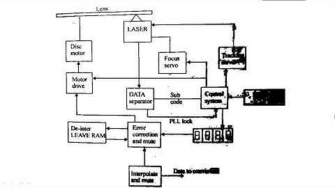 EL 208  |  AUDIO & VIDEO SYSTEM |  AUDIO CD PLAYER   by   A K SHARMA  GPC Bikaner