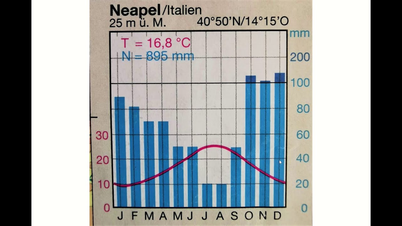 Klimadiagramm Auswerten übung Mit Lösung Video zur Geographie-Aufgabe - Klimadiagramme - YouTube