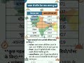 भारत से कौन देश कब अलग हुआ? 😱 | 99% लोग नहीं जानते ये GK 🤯 #facts #shorts