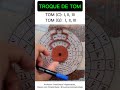 COMO TROCAR DE TOM QUALQUER MÚSICA - Tom: C para G | GRAUS: I, II, III