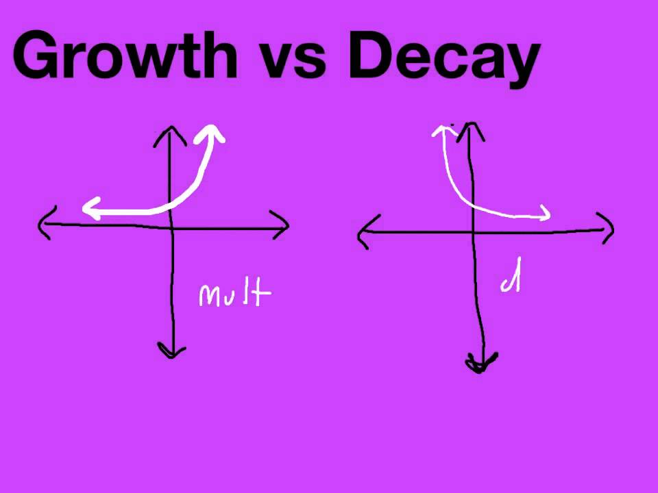 Linear vs Exponential Functions - YouTube