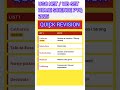 UGC NET Home Science PYQ. June 2026 Last Minute Revision#Shorts