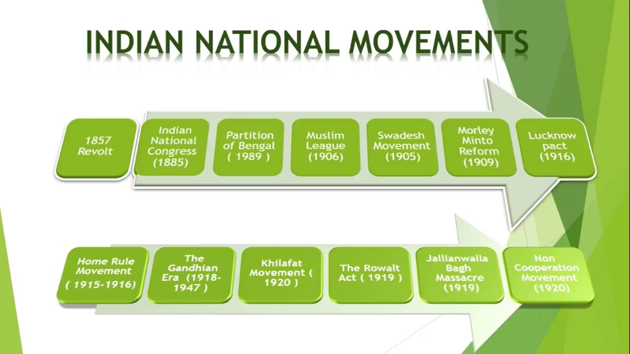 Timeline Of Indian National Movement