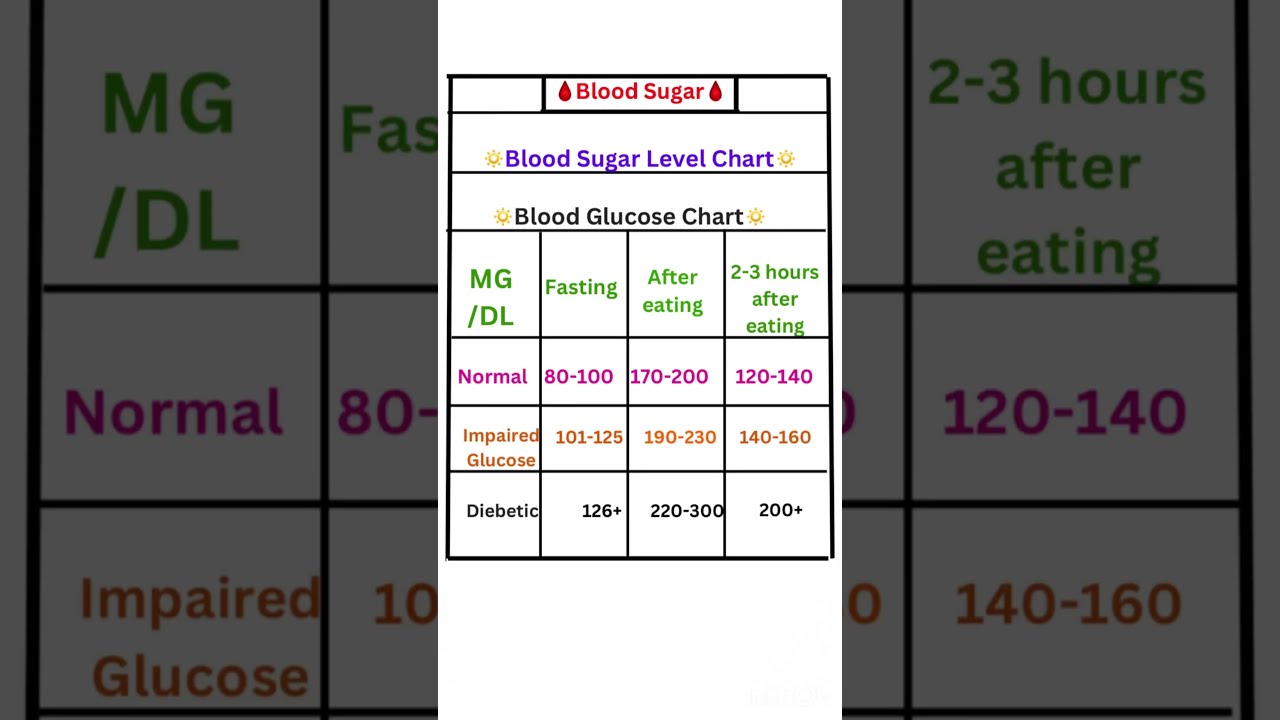Blood Sugar Level Chart Shorts