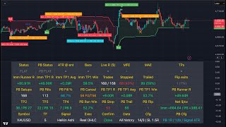 Gold (XAUUSD) LIVE Market Test: SuperTrend Indicator Forward Test on TradingView