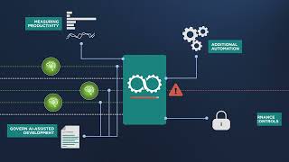 Govern AI-Assisted Development