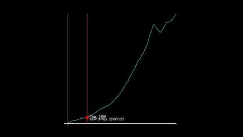Irish GDP Visualised in Processing