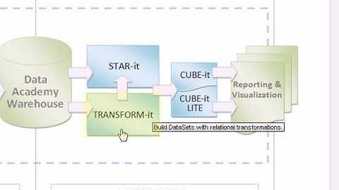 Data Academy Relational Transformations