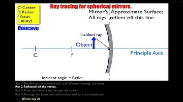 Ray Tracing for a concave mirror and an object between the focus and the mirror