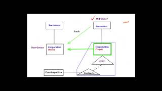 Assignment Versus Change of Control