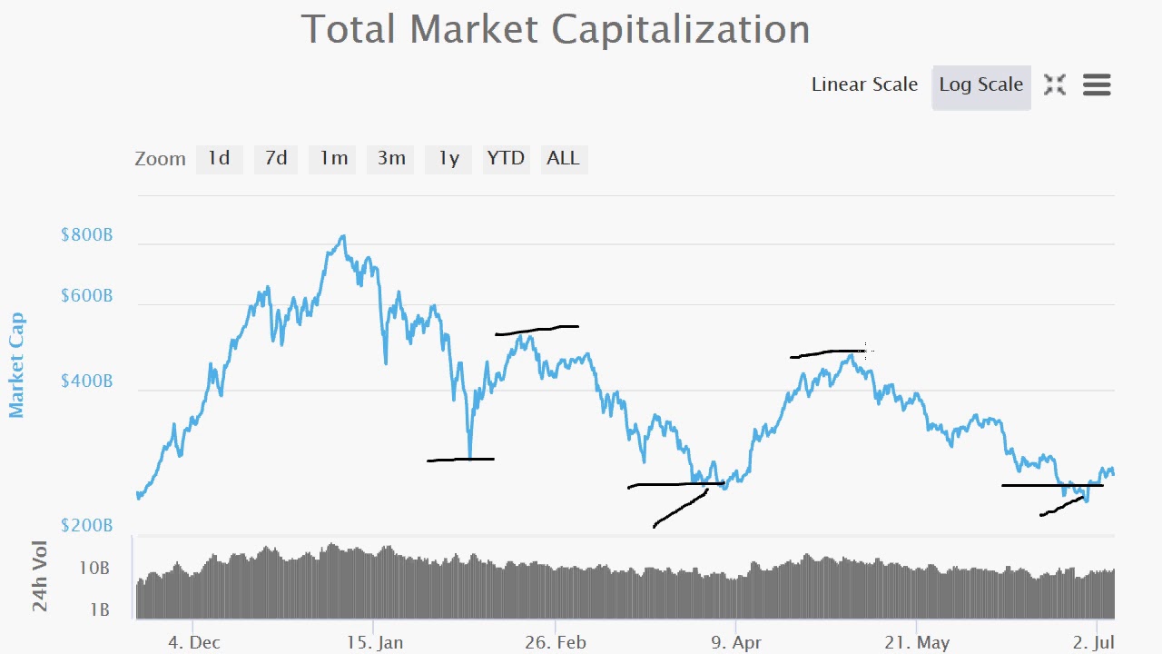 Crypto Market Cap Chart