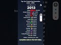 Top Car Producing Countries 1940 2026 #bar chart race #car production #countries ranking #CarsMade