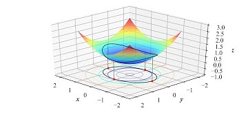 visualization of the Lagrange multiplier method