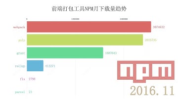 【数据可视化】Webpack等前端打包工具 npm 月下载量趋势，看懂的都是程序员