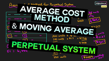 Prepare the Average Cost Method for a Perpetual Inventory System (Moving Average) (#39)