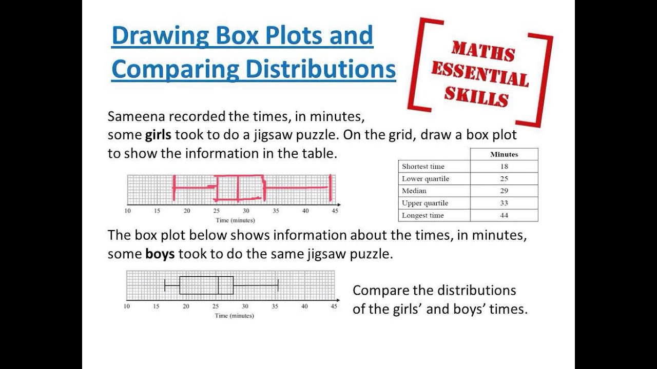 Box Plots (Draw and Compare) - YouTube