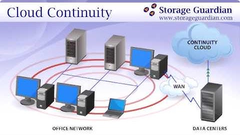 Cloud Continuity - Remote Backup to the Cloud
