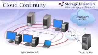Cloud Continuity - Remote Backup to the Cloud