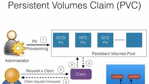 Kubernetes Persistent Volumes and Persistent volume Claims