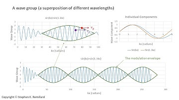 Dispersion: Phase Velocity Versus Group Velocity, PHYS 372