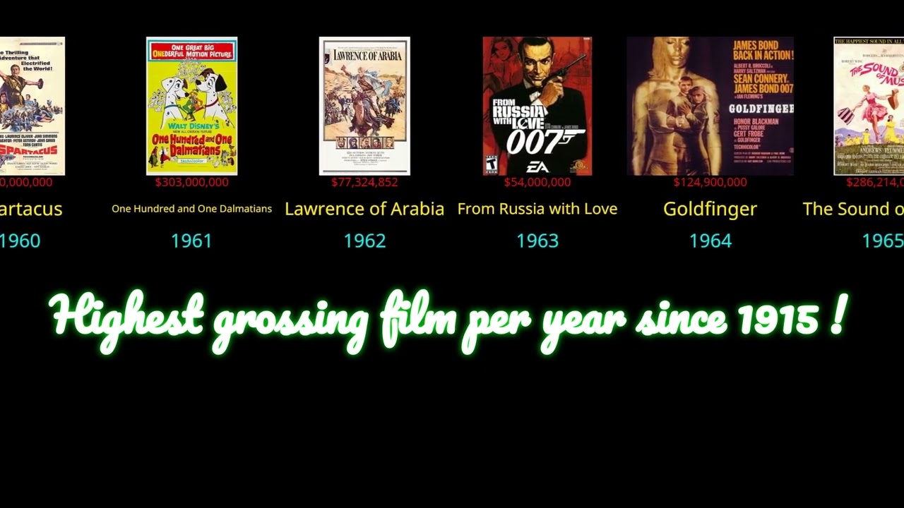 Highest grossing movie from each year since 1915 !