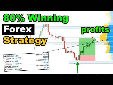 80% Winning Forex Trading Strategy – Simple Technical Analysis