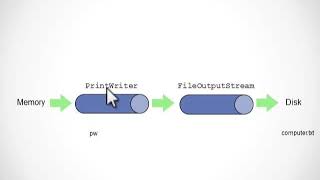 JAVA-PrintStreamAndPrintWriterClass