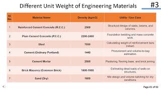 Different Unit Weight of Engineering Materials