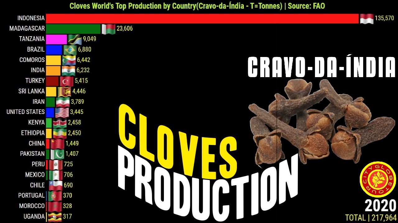 The World's Top Clove Producing Countries YouTube