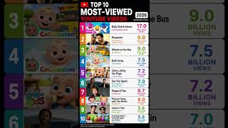 Top 10 Most Viewed Video on YouTube 2026 #youtube #video