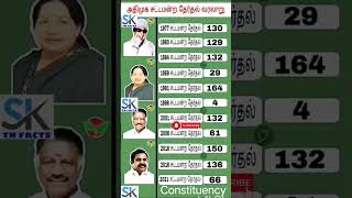 ADMK Election results in Tamil Nadu Elections | TN | tn election results
