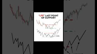 "LPS" Last Point Of Support.📉📈📊 #trading #trader #viral #crypto #bitcoin #ethereum #shibainu #forex